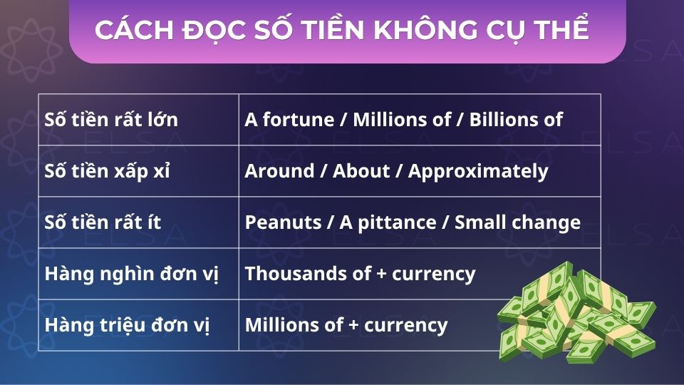 Cách đọc số tiền không cụ thể trong tiếng Anh