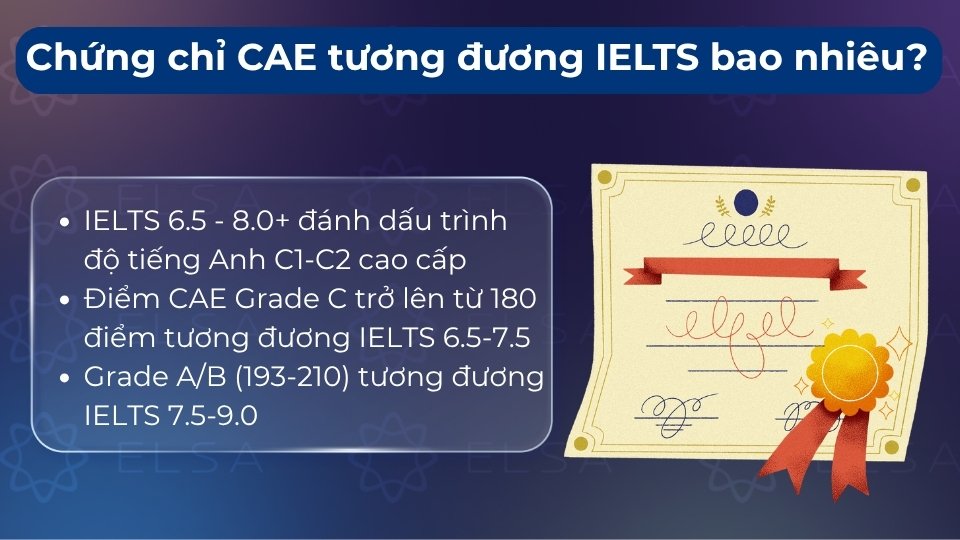 Chứng chỉ CAE (C1 Advanced) thường tương đương mức điểm từ 6.5 đến 8.0+ IELTS Chứng chỉ CAE (C1 Advanced) thường tương đương mức điểm từ 6.5 đến 8.0+ IELTS