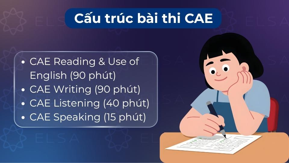 Bài thi gồm 4 phần: Đọc & Sử dụng tiếng Anh, Viết, Nghe, Nói trong khoảng 4 giờ Bài thi gồm 4 phần: Đọc & Sử dụng tiếng Anh, Viết, Nghe, Nói trong khoảng 4 giờ