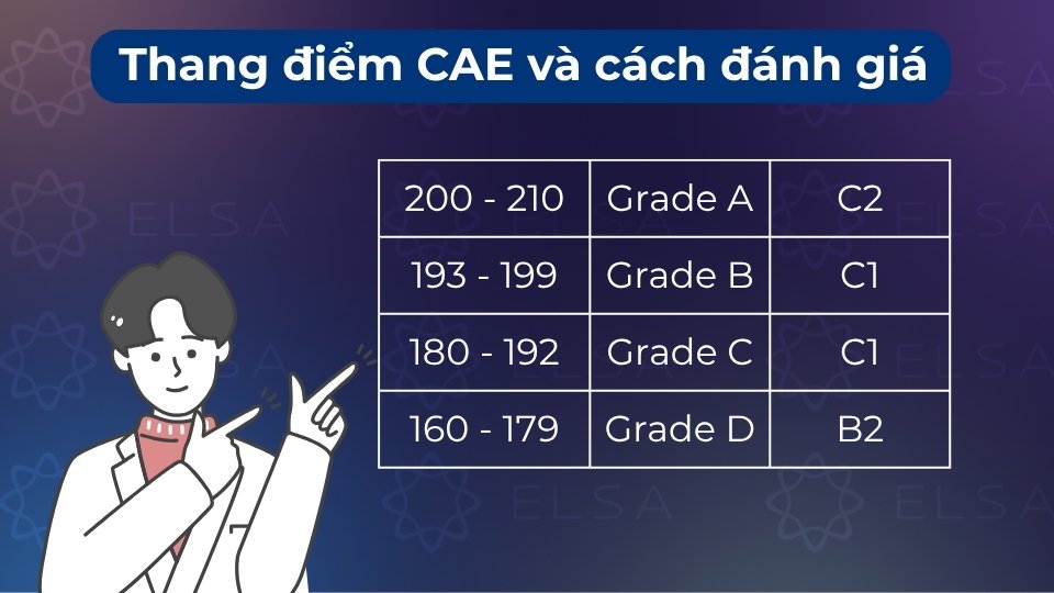 Điểm CAE tính bằng trung bình cộng 5 phần thi, xếp loại từ Grade A (C2) đến Level B2 Điểm CAE tính bằng trung bình cộng 5 phần thi, xếp loại từ Grade A (C2) đến Level B2