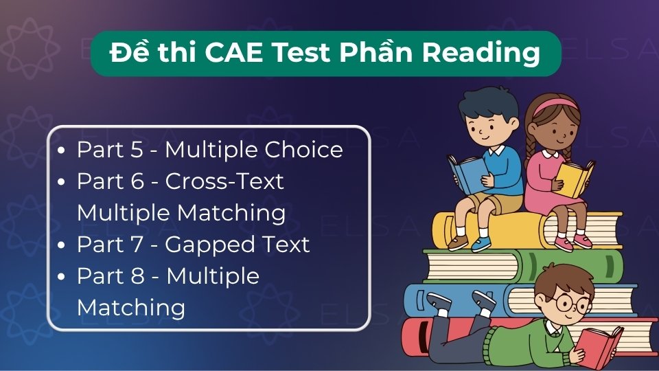 Gồm 4 phần (Part 5-8) với 34 câu hỏi đọc hiểu, nối đoạn văn và tìm thông tin chi tiết
