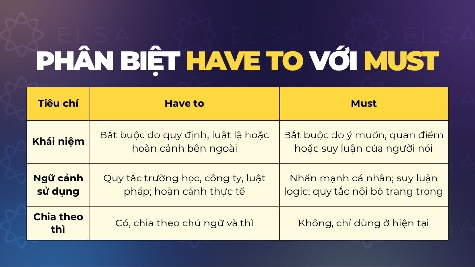 Phân biệt Have to và Must Phân biệt have to và must