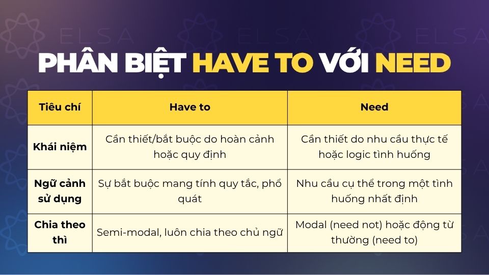 Phân biệt have to và need trong tiếng Anh Phân biệt have to và need trong tiếng Anh