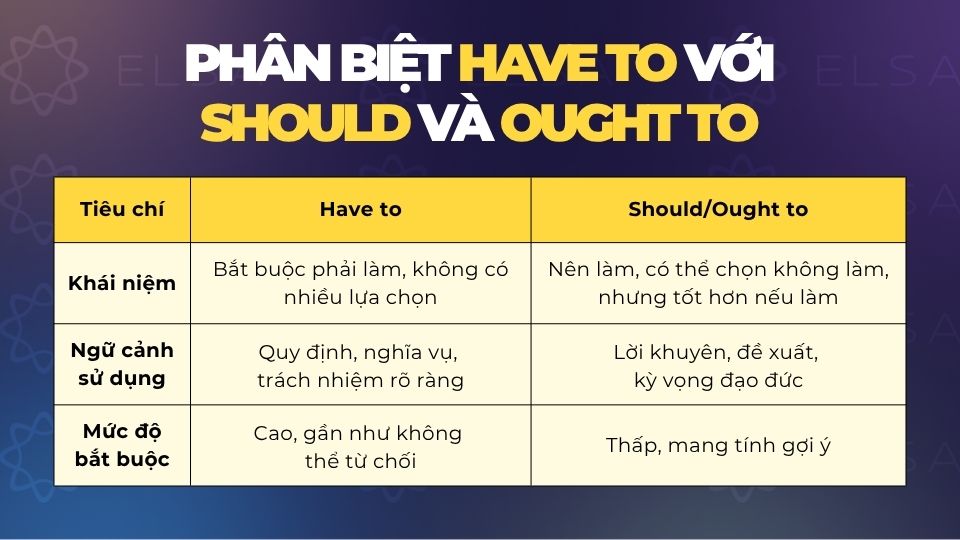 Phân biệt Have to và Should/Ought to Phân biệt have to và should/ought to