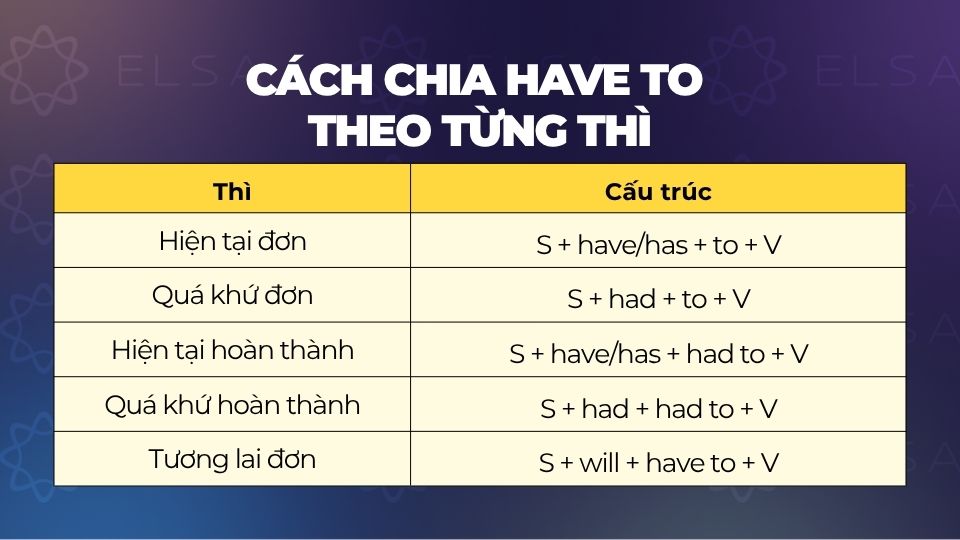 Tổng hợp toàn bộ cách chia have to theo từng thì Tổng hợp toàn bộ cách chia have to theo từng thì