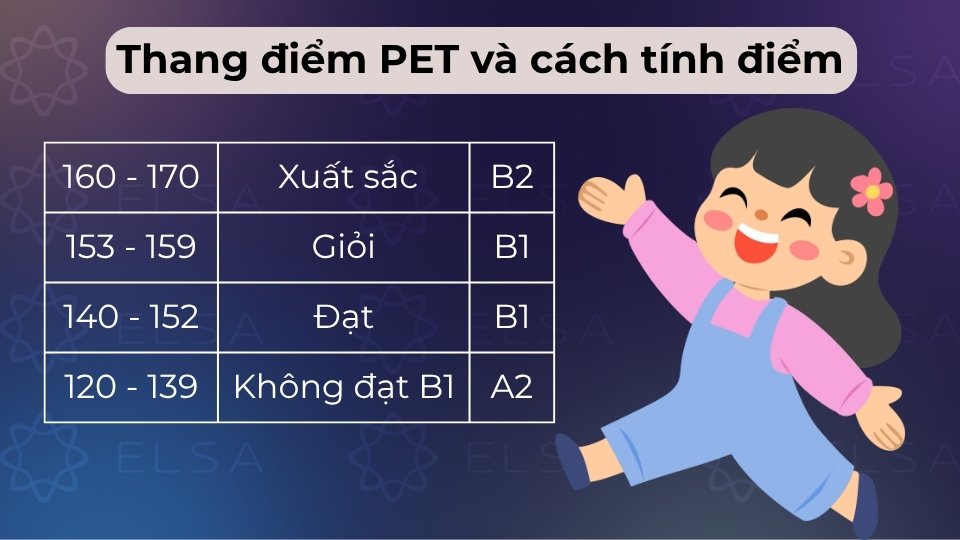 Điểm PET tính trên thang Cambridge (120-170), xếp loại từ Đạt (B1) đến Xuất sắc (B2)