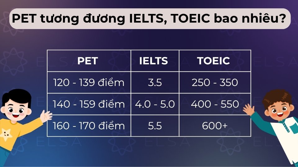 Chứng chỉ PET (B1) tương đương khoảng 4.0 - 5.0 IELTS và 400 - 550 điểm TOEIC