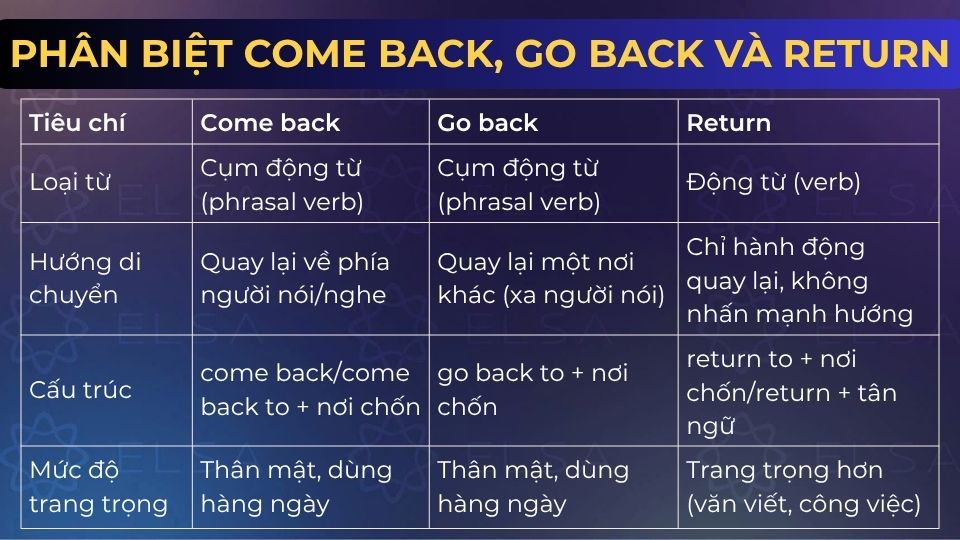 Phân biệt Come back, Go back và Return