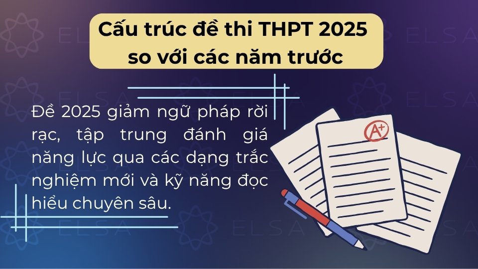 Đề 2025 giảm câu hỏi ngữ pháp, tăng trọng tâm vào đọc hiểu và tư duy logic đoạn văn Đề 2025 giảm câu hỏi ngữ pháp, tăng trọng tâm vào đọc hiểu và tư duy logic đoạn văn