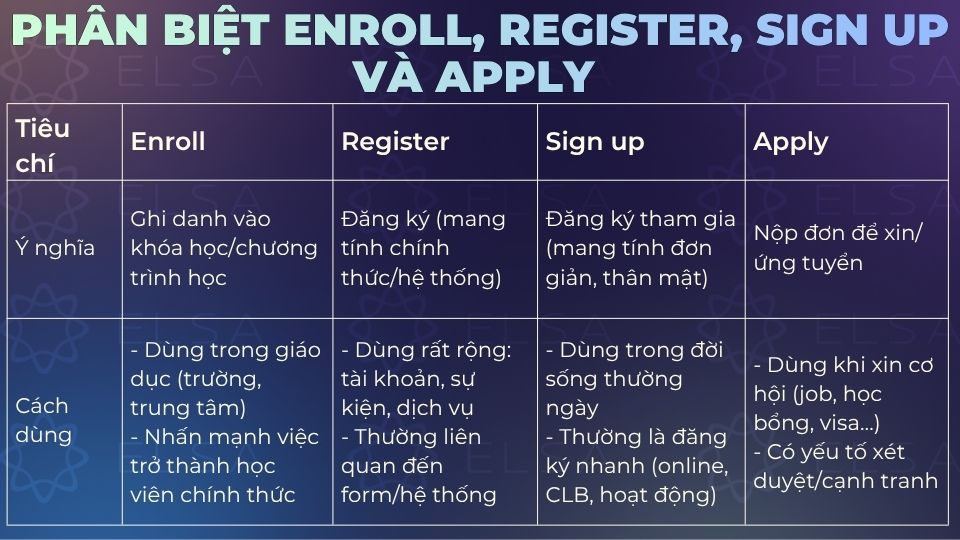 Sự khác biệt giữa các từ enroll, register, sign up và apply Sự khác biệt giữa các từ enroll, register, sign up và apply