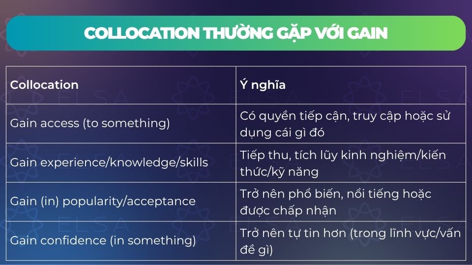 Một số collocation thường gặp với gain Một số collocation thường gặp với gain