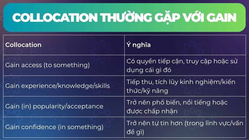 Một số collocation thường gặp với gain Một số collocation thường gặp với gain