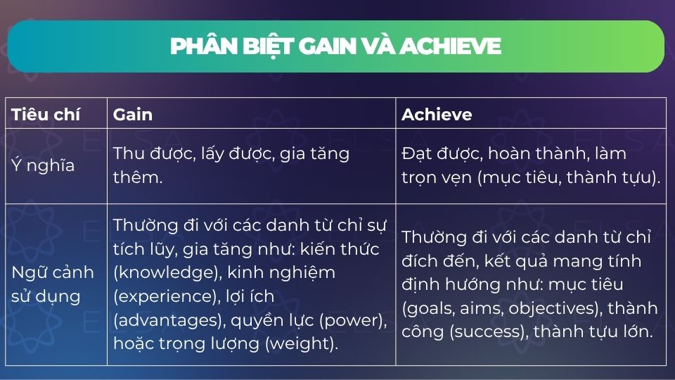 Sự khác biệt giữa gain và achieve Sự khác biệt giữa gain và achieve