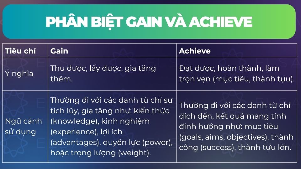 Sự khác biệt giữa gain và achieve Sự khác biệt giữa gain và achieve