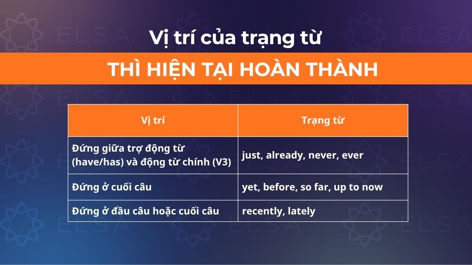 Vị trí các trạng từ trong thì hiện tại hoàn thành