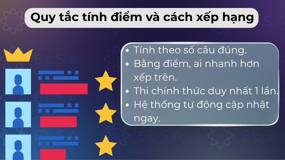 Ưu tiên số câu đúng, nếu bằng điểm, thí sinh hoàn thành bài nhanh hơn sẽ xếp hạng cao hơn Ưu tiên số câu đúng, nếu bằng điểm, thí sinh hoàn thành bài nhanh hơn sẽ xếp hạng cao hơn