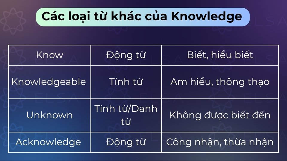 Các loại từ khác của knowledge
