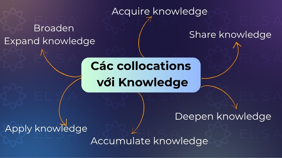 Các collocations phổ biến với knowledge trong tiếng Anh