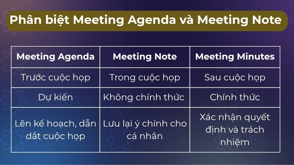 Agenda là kế hoạch trước họp, Minutes ghi quyết định, còn Note là ghi chép cá nhân Agenda là kế hoạch trước họp, Minutes ghi quyết định, còn Note là ghi chép cá nhân