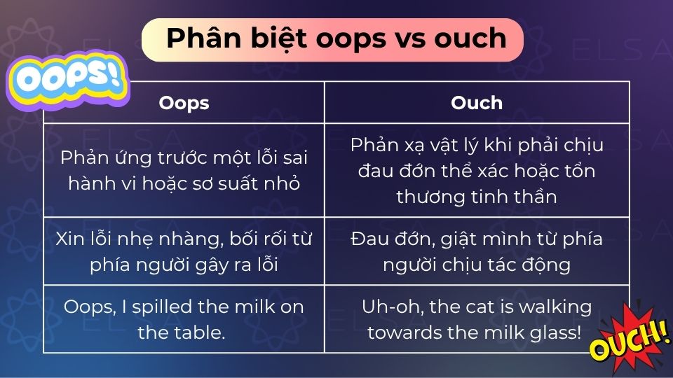 Oops là lỗi vô ý, còn ouch là phản xạ kêu đau khi chịu tổn thương vật lý