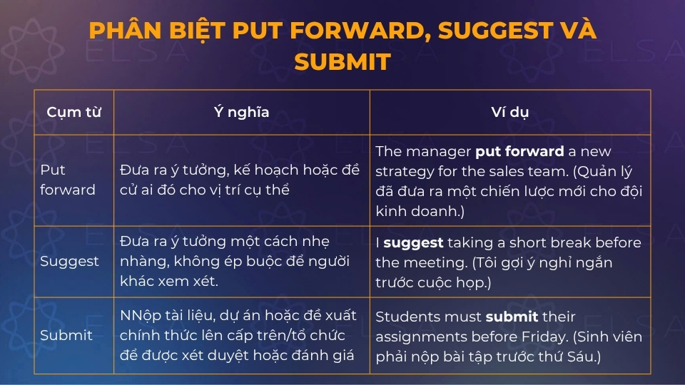 Cách phân biệt put forward, suggest và submit Cách phân biệt put forward, suggest và submit