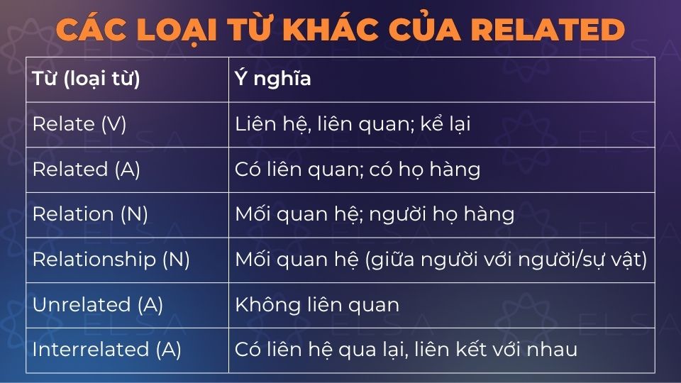 Một số từ loại khác của related Một số từ loại khác của related