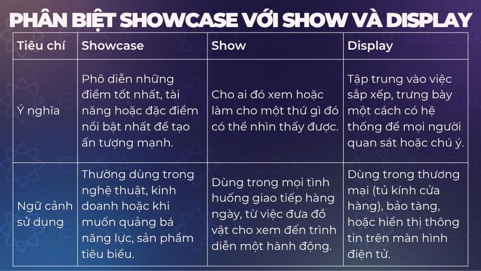 Sự khác biệt giữa showcase với show và display