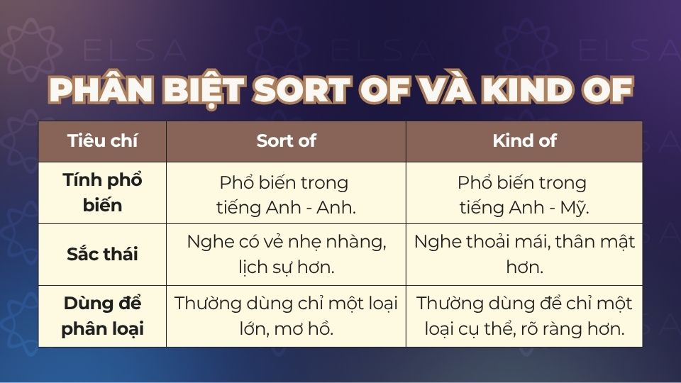 Phân biệt Sort of và Kind of Phân biệt Sort of và Kind of