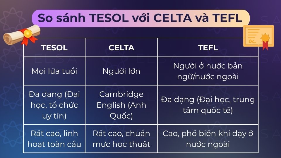 So sánh chứng chỉ TESOL với CELTA và TEFL