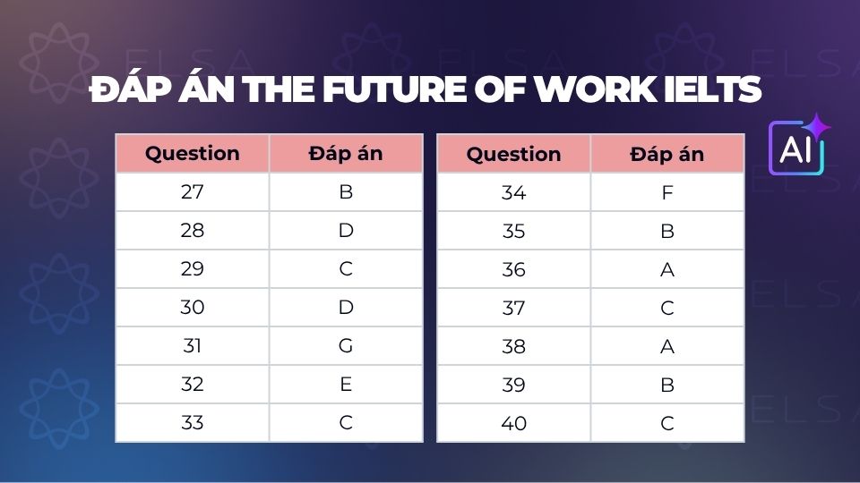 Đáp án của bài đọc The future of work