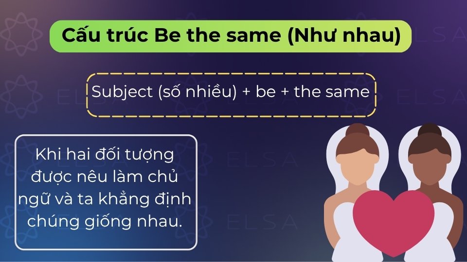 Dùng khi các đối tượng làm chủ ngữ số nhiều để khẳng định chúng giống nhau hoàn toàn Dùng khi các đối tượng làm chủ ngữ số nhiều để khẳng định chúng giống nhau hoàn toàn