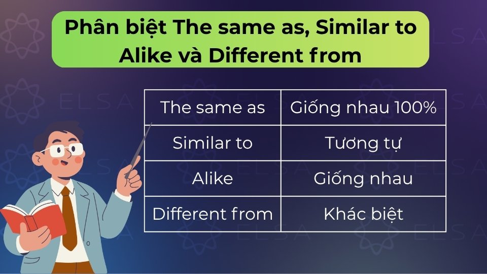 The same as là giống hệt, Similar to là tương tự, Alike đứng cuối câu và Different from là khác The same as là giống hệt, Similar to là tương tự, Alike đứng cuối câu và Different from là khác