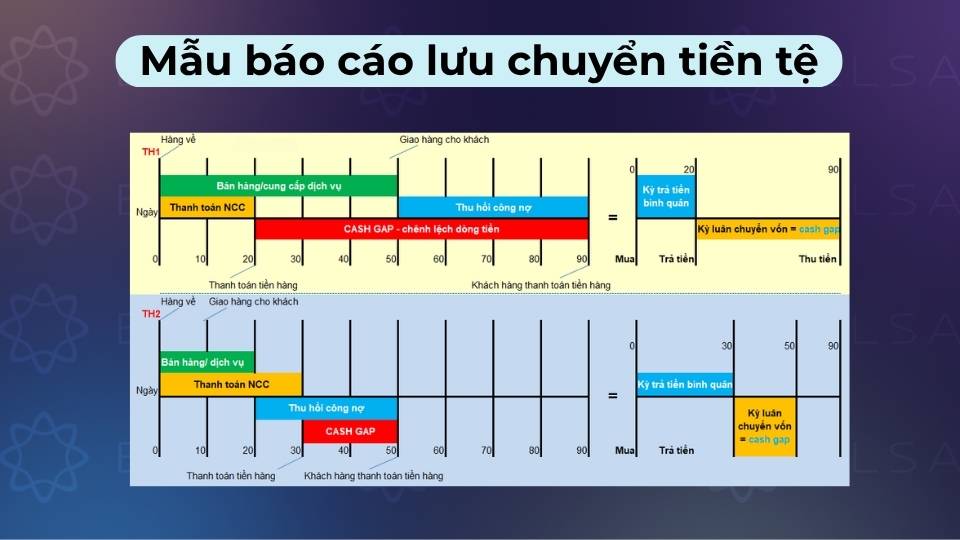 Mẫu báo cáo chi tiết dòng tiền từ kinh doanh, đầu tư và tài chính theo chuẩn kế toán