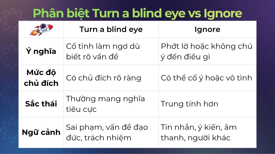 Cách phân biệt turn a blind eye vs ignore Cách phân biệt turn a blind eye vs ignore