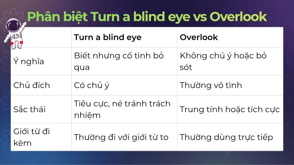 Cách phân biệt turn a blind eye vs overlook Cách phân biệt turn a blind eye vs overlook