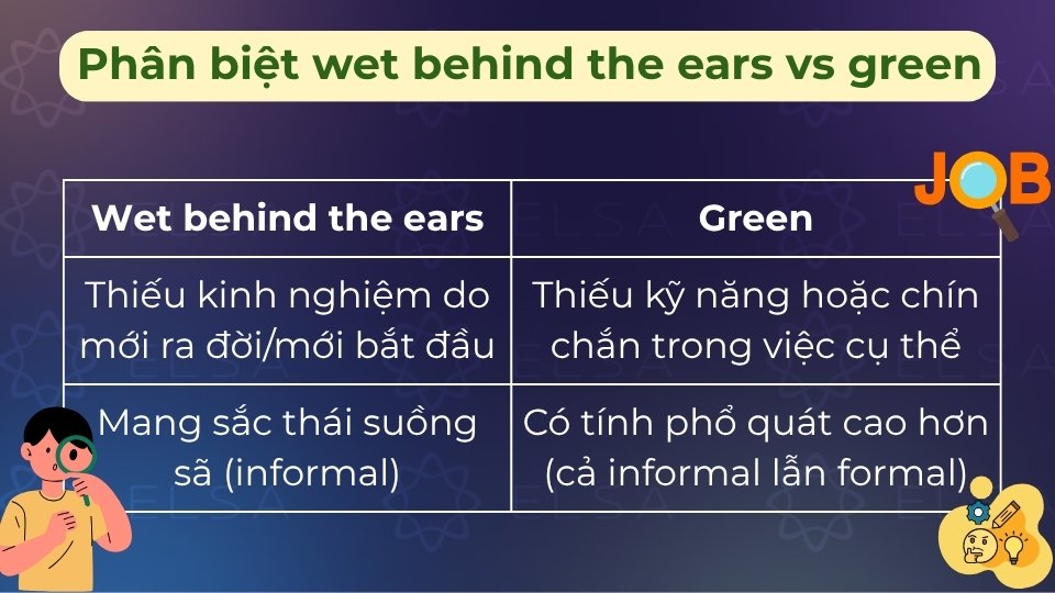 Wet behind the ears chỉ sự non nớt, green ám chỉ thiếu kỹ năng thực tế cần được rèn luyện Wet behind the ears chỉ sự non nớt, green ám chỉ thiếu kỹ năng thực tế cần được rèn luyện