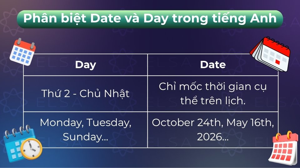 Day dùng để chỉ thứ trong tuần, còn Date dùng để chỉ ngày tháng cụ thể trên lịch