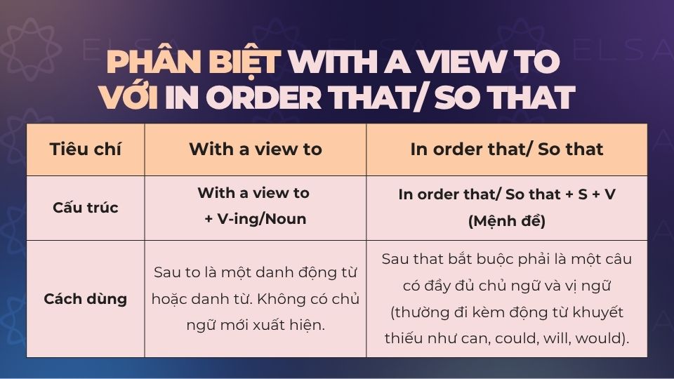 Phân biệt With a view to với In order that/ So that Phân biệt With a view to với In order that/ So that