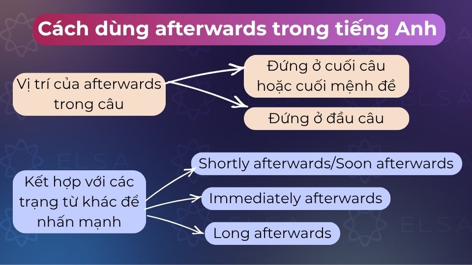 Afterwards thường đặt ở cuối hoặc đầu câu để diễn tả hành động xảy ra sau một sự kiện trước