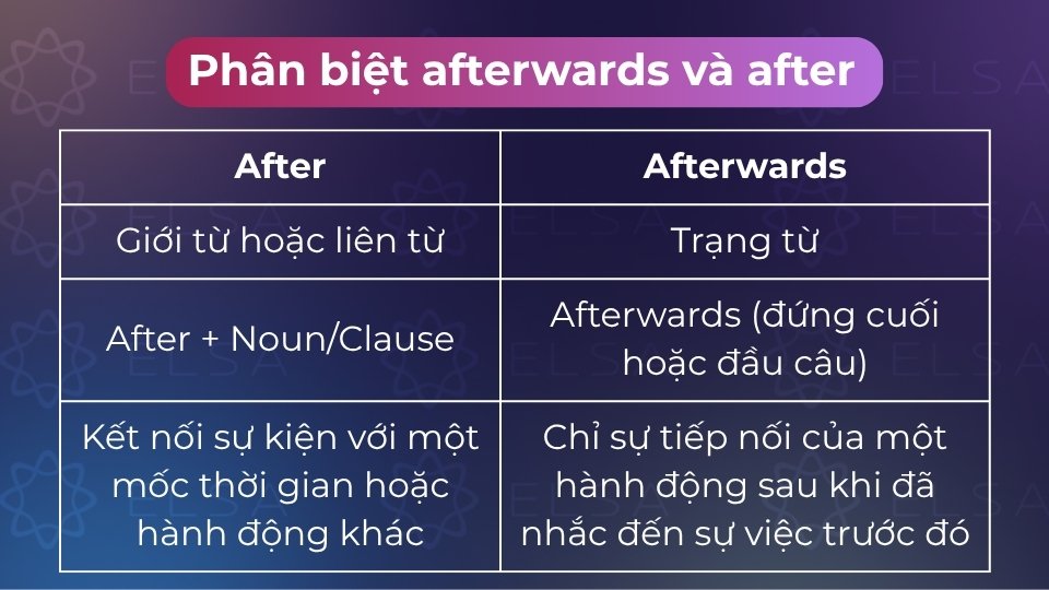 After là giới từ cần tân ngữ theo sau, còn Afterwards là trạng từ đứng độc lập trong câu