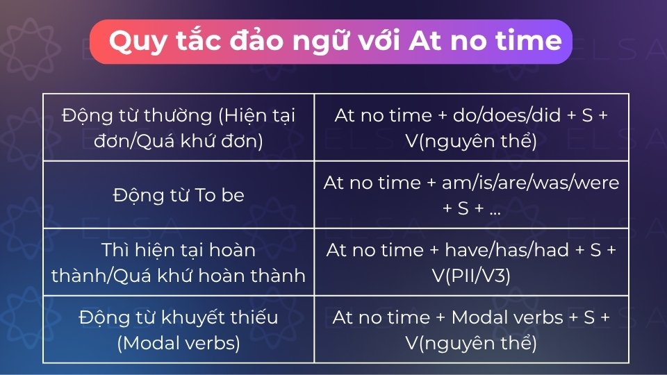 Đảo ngữ At no time bằng cách đặt cụm từ đầu câu rồi đưa trợ động từ lên trước chủ ngữ Đảo ngữ At no time bằng cách đặt cụm từ đầu câu rồi đưa trợ động từ lên trước chủ ngữ