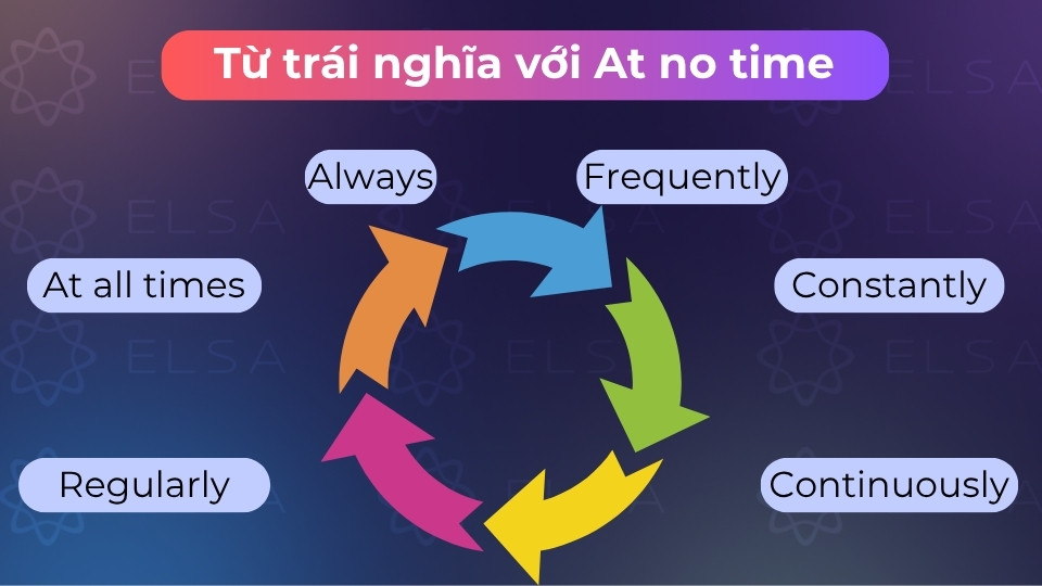 Các từ trái nghĩa với At no time giúp thể hiện sự liên tục và thường xuyên của sự việc Các từ trái nghĩa với At no time giúp thể hiện sự liên tục và thường xuyên của sự việc