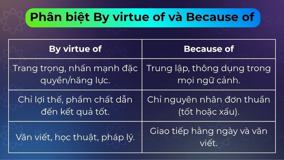 By virtue of dùng cho lợi thế trang trọng, còn because of dùng cho lý do khách quan chung By virtue of dùng cho lợi thế trang trọng, còn because of dùng cho lý do khách quan chung