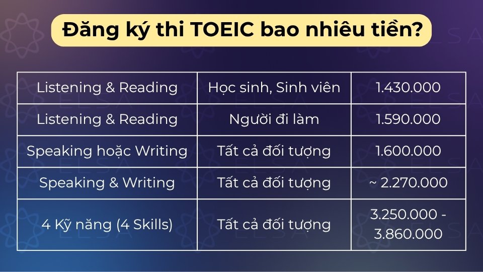 Lệ phí TOEIC tại IIG Việt Nam dao động từ 1.430.000 đến 3.860.000 VNĐ