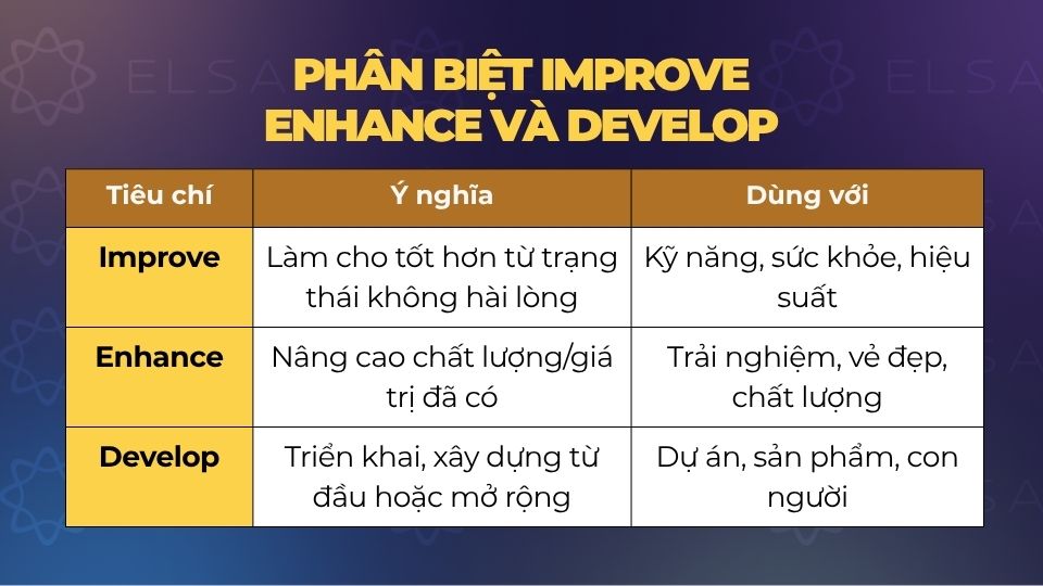 Phân Biệt Improve, Enhance và Develop Phân Biệt Improve, Enhance và Develop
