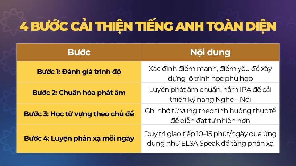 Lộ trình 4 bước cải thiện tiếng Anh toàn diện Lộ trình 4 bước cải thiện tiếng Anh toàn diện