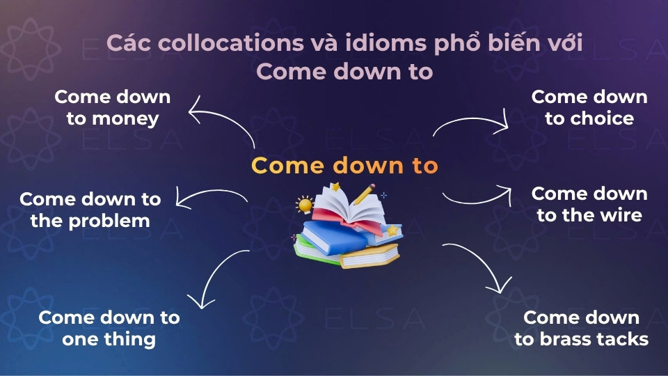 Một số collocations và idioms phổ biến với come down to