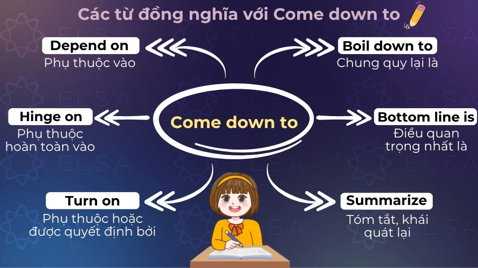 Các từ đồng nghĩa với come down to