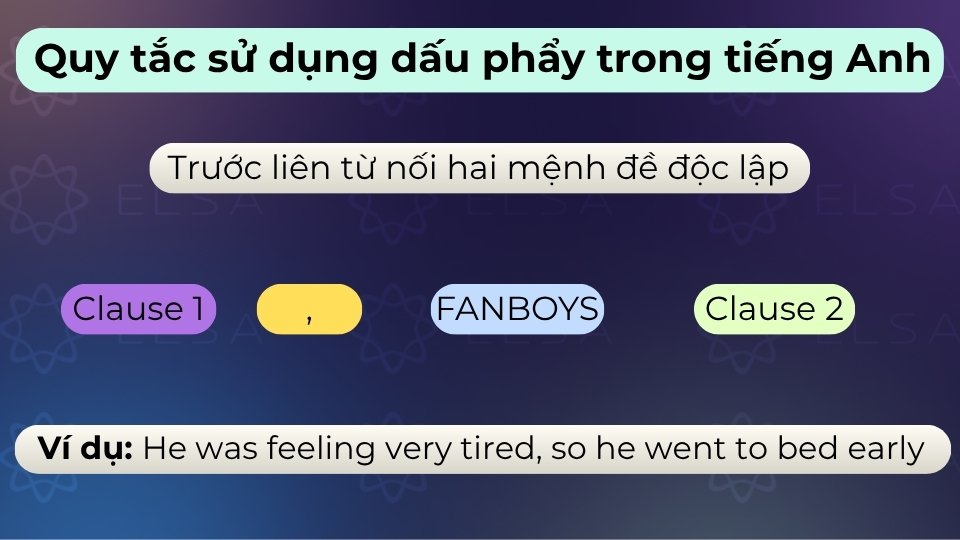 Dùng dấu phẩy trước các liên từ (FANBOYS) khi kết nối hai mệnh đề độc lập thành một câu