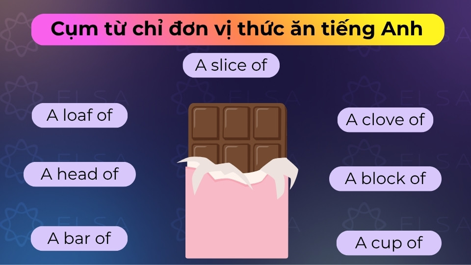 Cụm từ chỉ đơn vị thức ăn gồm a slice of, a cup of, a bowl of hay a piece of